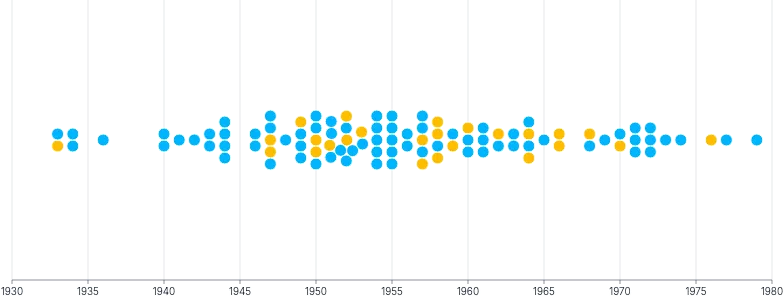 ForceSimulation - beeswarm