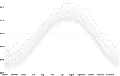 LineChart - large-series