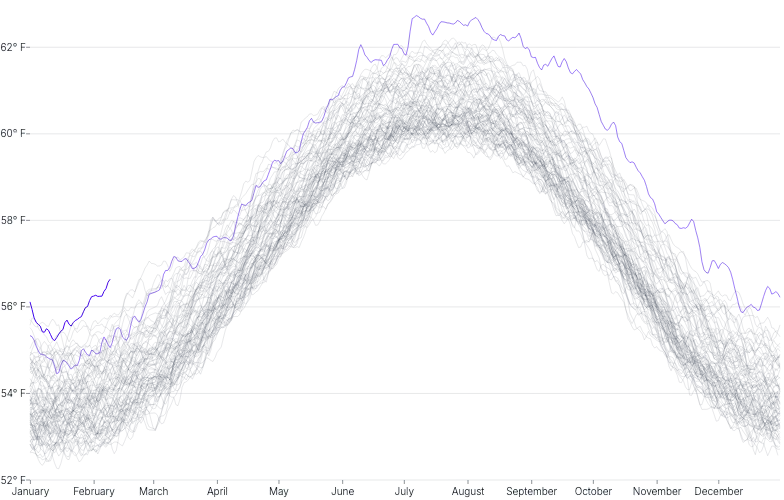 LineChart - large-series